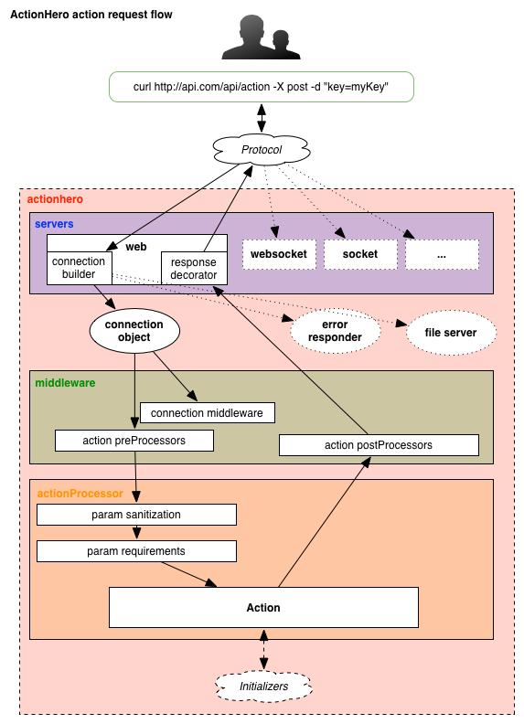 /static/images/tutorials/connection_flow_actions.png